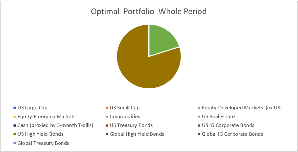 Figure 1: Optimal Portfolio Whole Period.